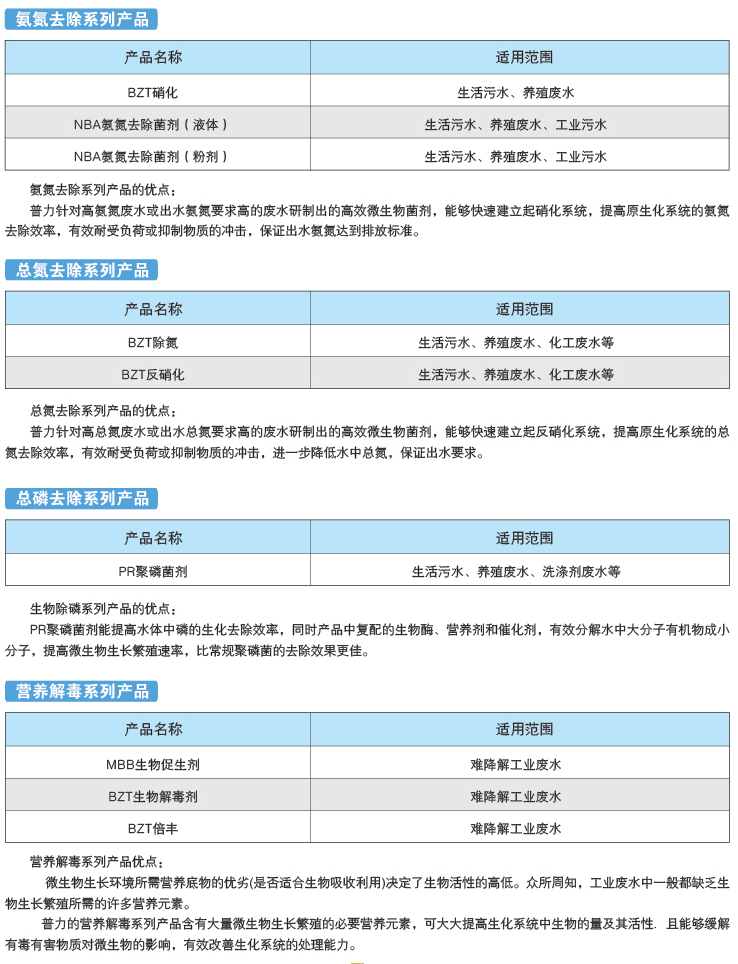 BIOFORM微生物菌劑1